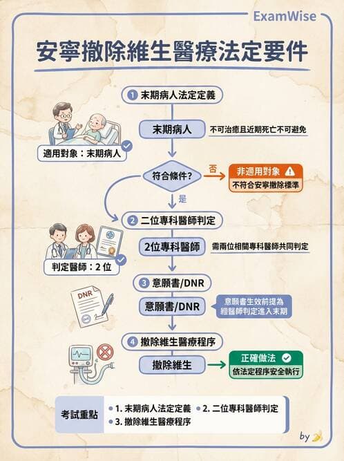 專師 - 病人自主與安寧法規 - AI 圖文解析預覽