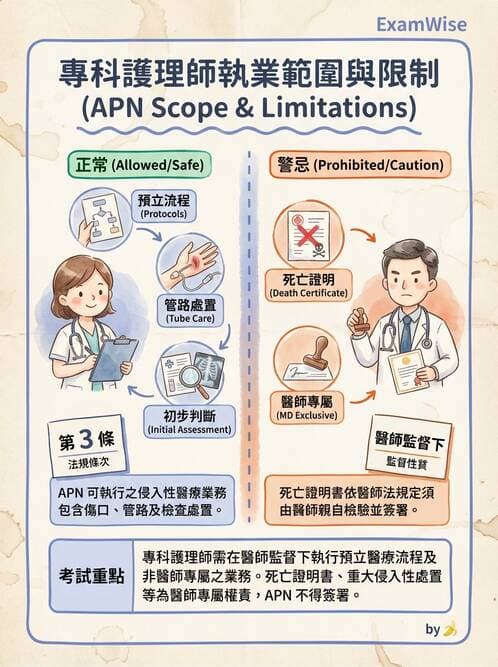 專師 - NP法規與業務範圍 - AI 圖文解析預覽