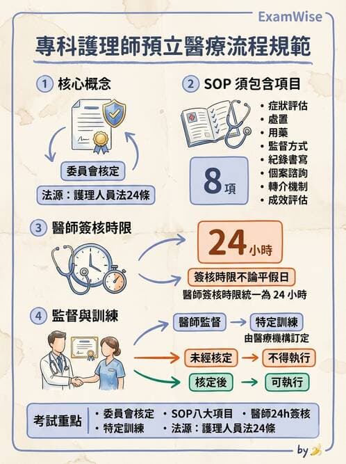 專師 - NP法規與業務範圍 - AI 圖文解析預覽