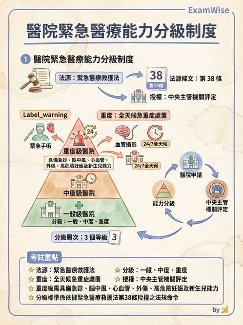 專師 - 醫療相關法規 - AI 圖文解析預覽