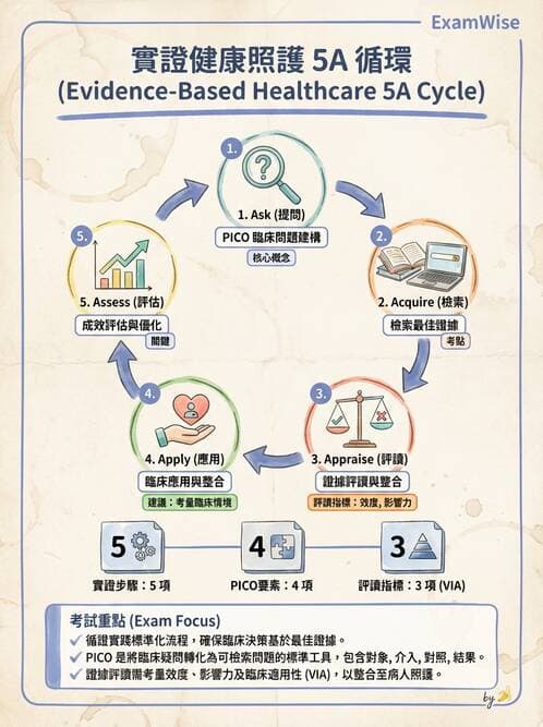 專師 - 實證方法與步驟 - AI 圖文解析預覽