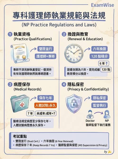 專師 - NP法規與業務範圍 - AI 圖文解析預覽