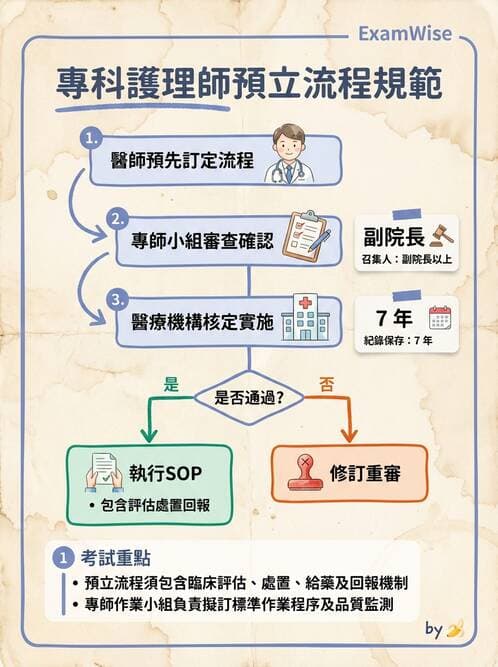 專師 - NP法規與業務範圍 - AI 圖文解析預覽