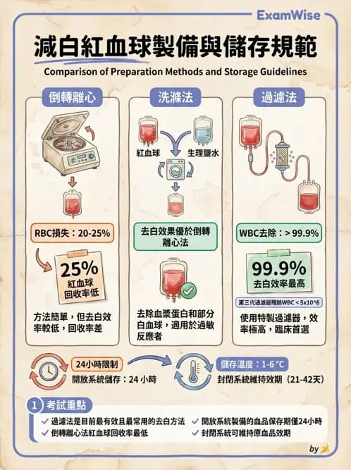 醫檢師 - 血液成分製備與輸血檢查 - AI 圖文解析預覽