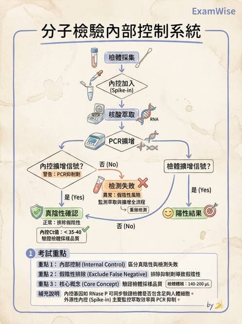 醫檢師 - 分子檢驗品質管理 - AI 圖文解析預覽