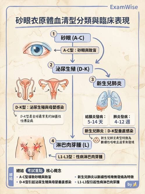 醫檢師 - 特殊病原體 - AI 圖文解析預覽