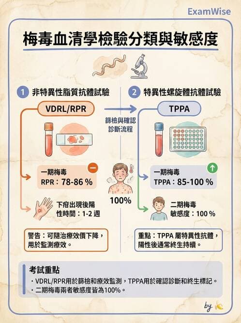醫檢師 - 特殊病原體 - AI 圖文解析預覽