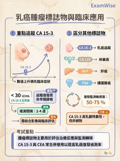 醫檢師 - 腫瘤標誌 - AI 圖文解析預覽