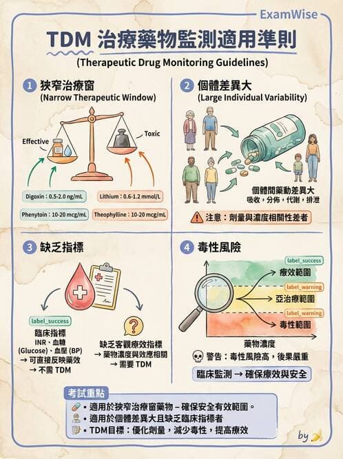 醫檢師 - 治療藥物監測與毒物學 - AI 圖文解析預覽