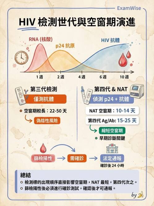 醫檢師 - 反轉錄病毒(HIV/HTLV) - AI 圖文解析預覽