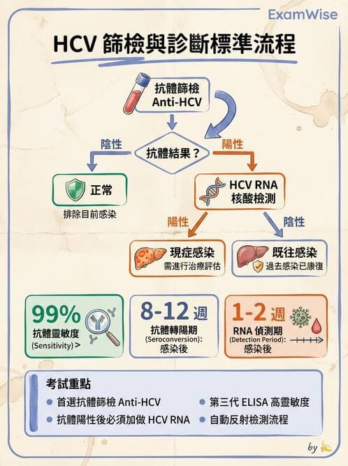 醫檢師 - 黃病毒科與蟲媒病毒 - AI 圖文解析預覽