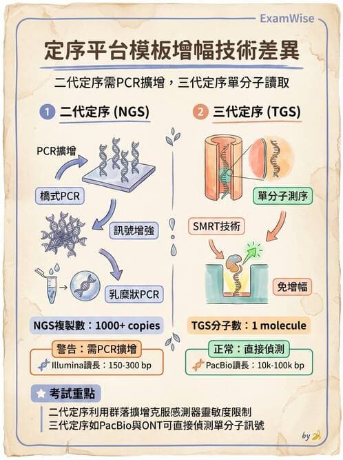 醫檢師 - 定序電泳與表觀分析 - AI 圖文解析預覽