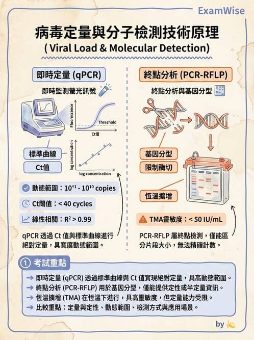 醫檢師 - 核酸擴增與萃取技術 - AI 圖文解析預覽