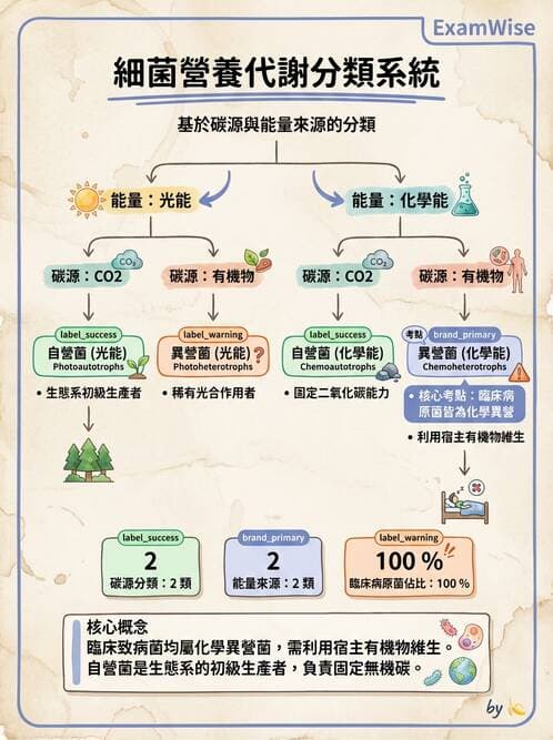 醫檢師 - 實驗室安全與微生物特性 - AI 圖文解析預覽