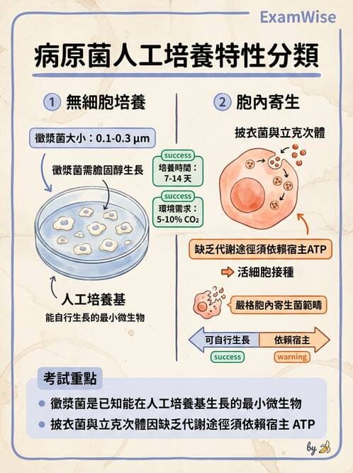 醫檢師 - 特殊病原體 - AI 圖文解析預覽