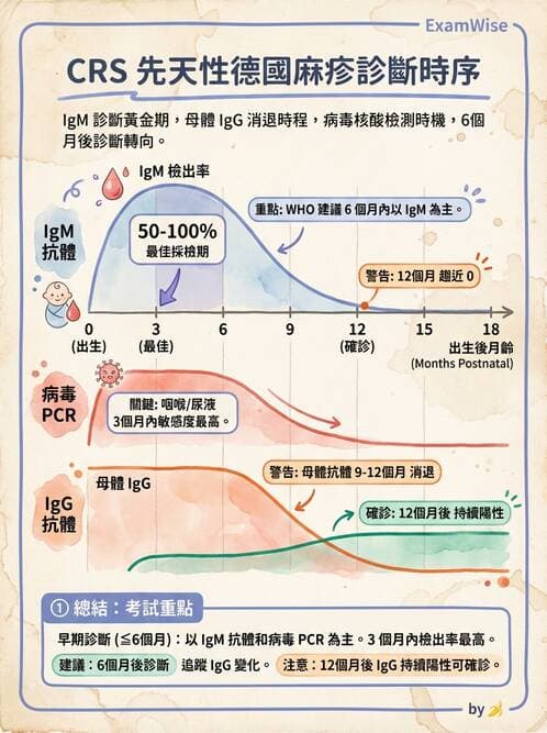 醫檢師 - 其他RNA病毒 - AI 圖文解析預覽