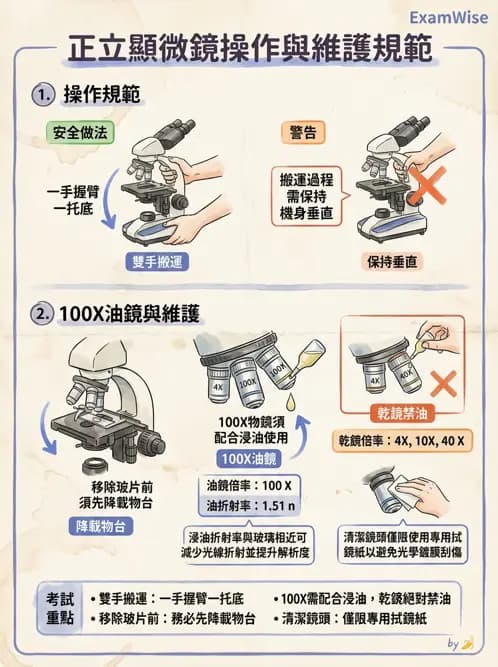 醫檢師 - 顯微鏡原理與操作 - AI 圖文解析預覽