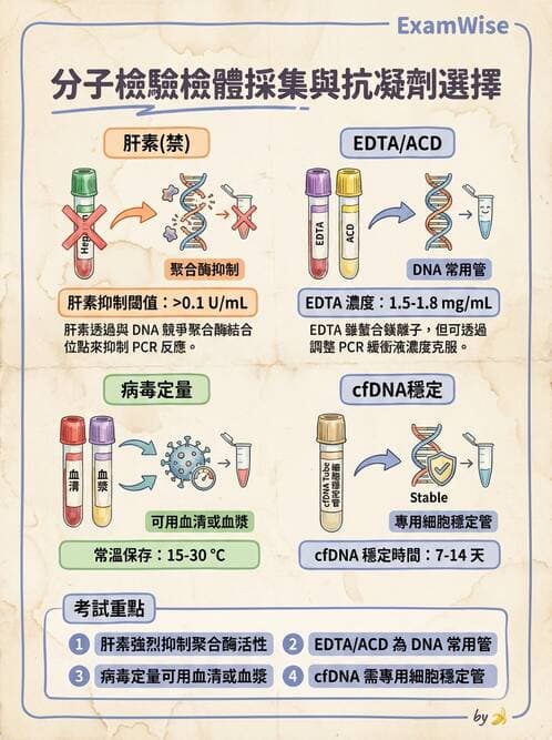 醫檢師 - 分子檢驗品質管理 - AI 圖文解析預覽