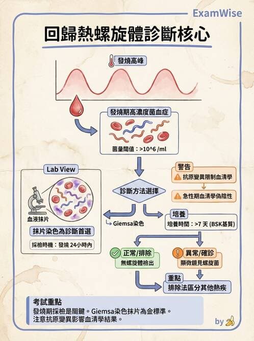 醫檢師 - 特殊病原體 - AI 圖文解析預覽