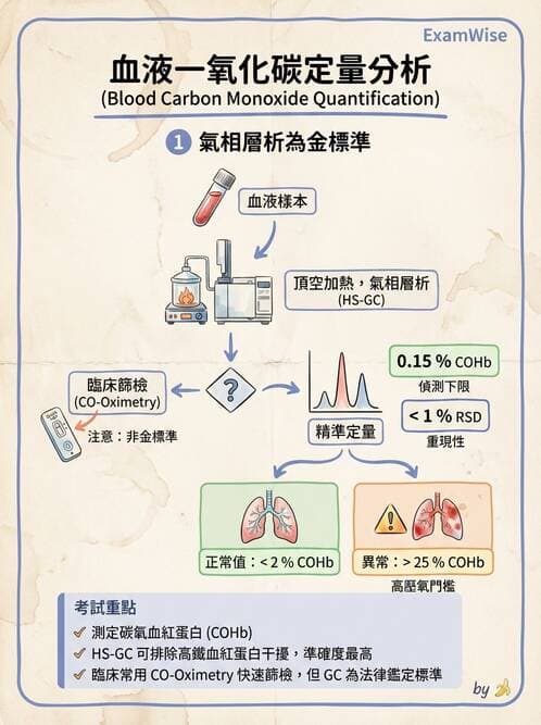 醫檢師 - 治療藥物監測與毒物學 - AI 圖文解析預覽