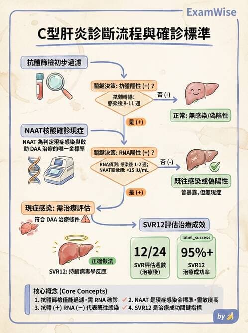醫檢師 - 黃病毒科與蟲媒病毒 - AI 圖文解析預覽