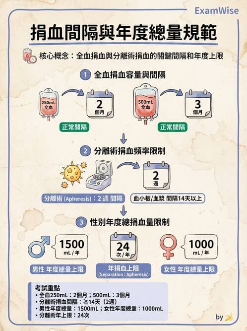 醫檢師 - 血液成分製備與輸血檢查 - AI 圖文解析預覽