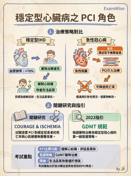 專師 - 急性心肌梗塞與處置 - AI 圖文解析預覽