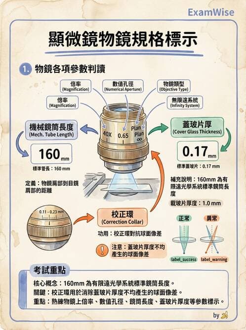 醫檢師 - 顯微鏡原理與操作 - AI 圖文解析預覽