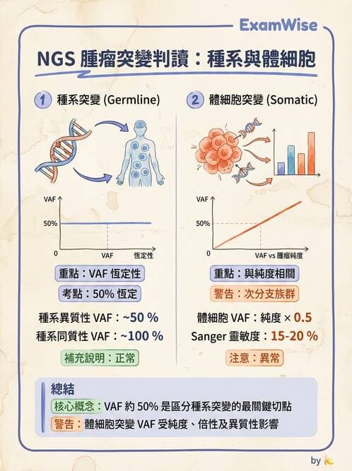 醫檢師 - 定序電泳與表觀分析 - AI 圖文解析預覽
