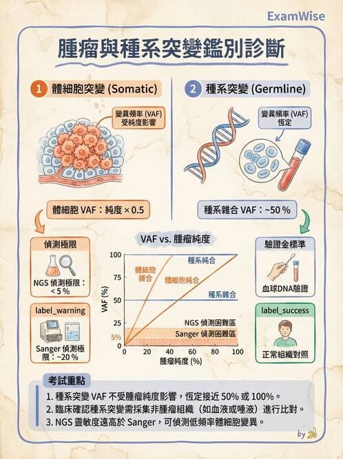 醫檢師 - 定序電泳與表觀分析 - AI 圖文解析預覽