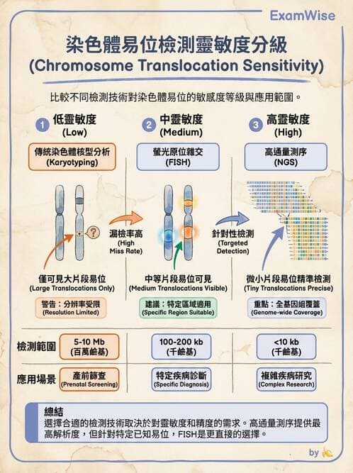 醫檢師 - 遺傳疾病基因檢測 - AI 圖文解析預覽