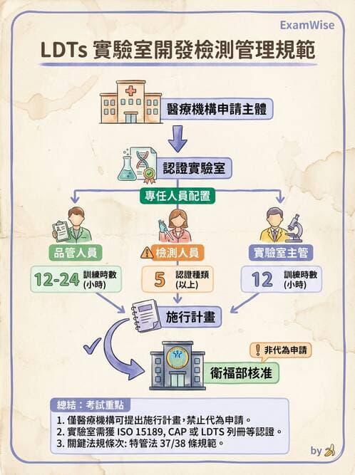 醫檢師 - 分子檢驗品質管理 - AI 圖文解析預覽