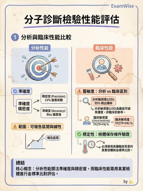 醫檢師 - 分子檢驗品質管理 - AI 圖文解析預覽