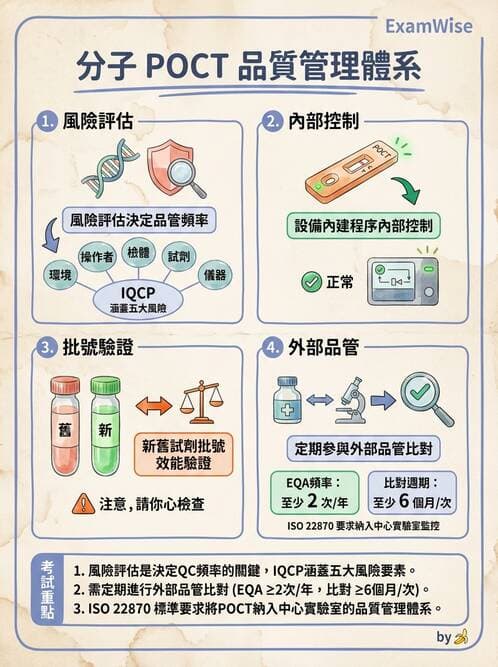 醫檢師 - 分子檢驗品質管理 - AI 圖文解析預覽