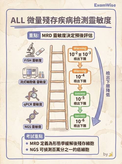醫檢師 - 腫瘤疾病基因檢測 - AI 圖文解析預覽
