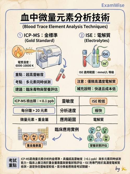 醫檢師 - 治療藥物監測與毒物學 - AI 圖文解析預覽