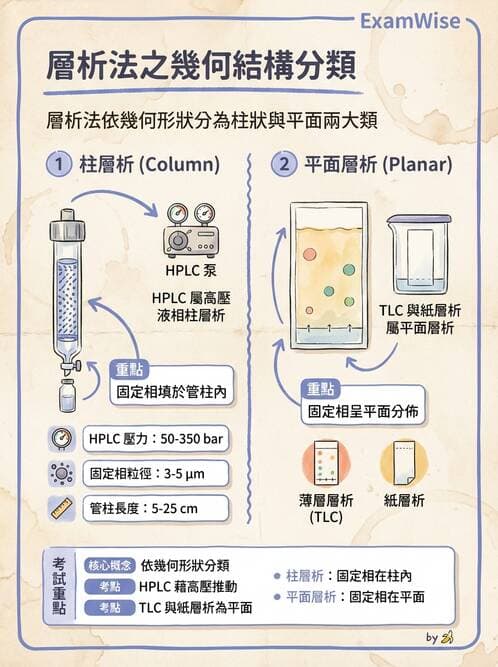 醫檢師 - 基本概念與儀器分析 - AI 圖文解析預覽