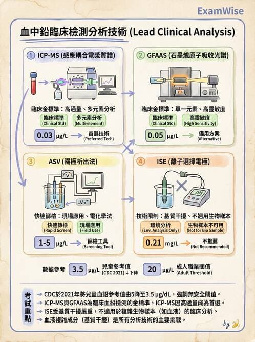 醫檢師 - 治療藥物監測與毒物學 - AI 圖文解析預覽