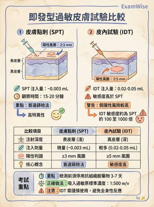 醫檢師 - 過敏反應及測試法 - AI 圖文解析預覽