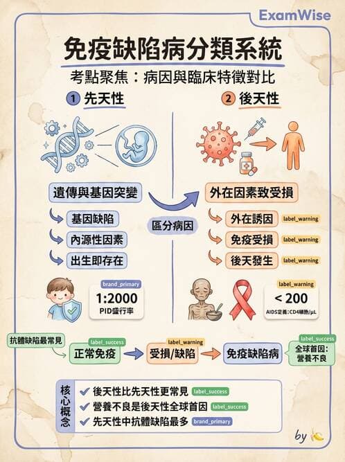 醫檢師 - 免疫缺陷 - AI 圖文解析預覽