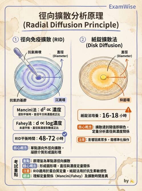 醫檢師 - 實驗室測試免疫法 - AI 圖文解析預覽