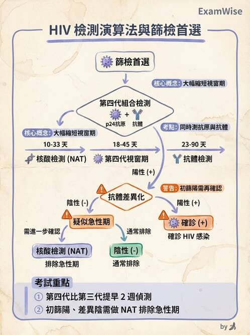 醫檢師 - 反轉錄病毒(HIV/HTLV) - AI 圖文解析預覽
