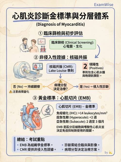 專師 - 心包膜與心肌疾病 - AI 圖文解析預覽