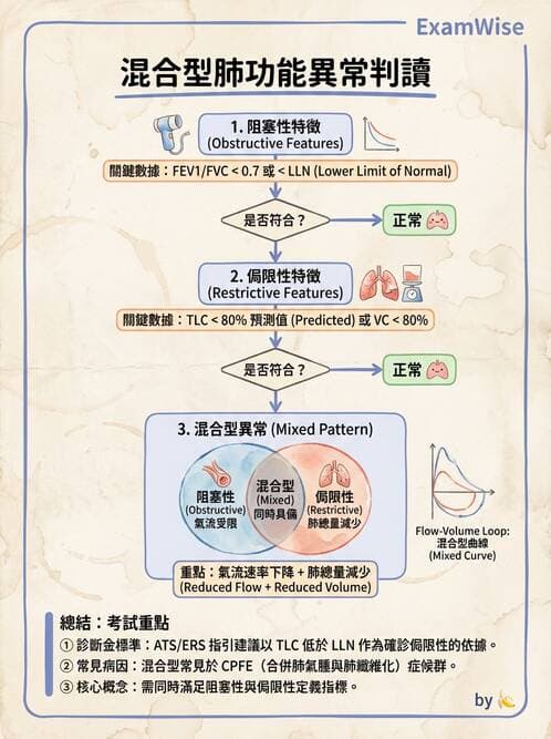 醫檢師 - 肺功能判讀與氣體交換 - AI 圖文解析預覽
