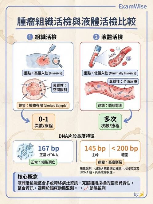 醫檢師 - 腫瘤疾病基因檢測 - AI 圖文解析預覽
