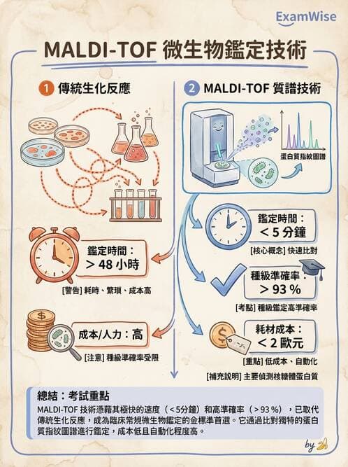 醫檢師 - 檢驗基礎技術 - AI 圖文解析預覽