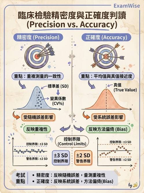 醫檢師 - 品質管理與數據判讀 - AI 圖文解析預覽