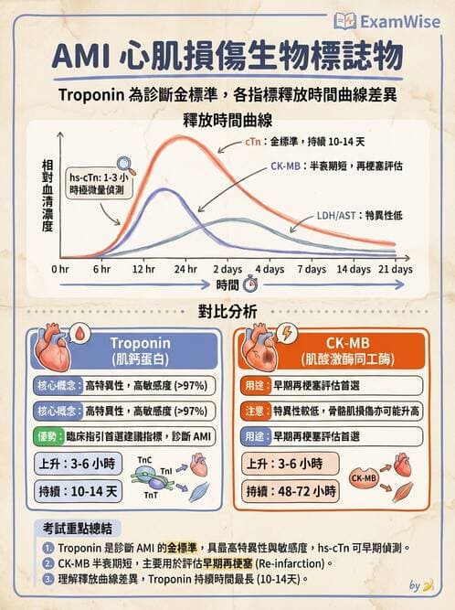 醫檢師 - 心肌標誌與心臟診斷 - AI 圖文解析預覽