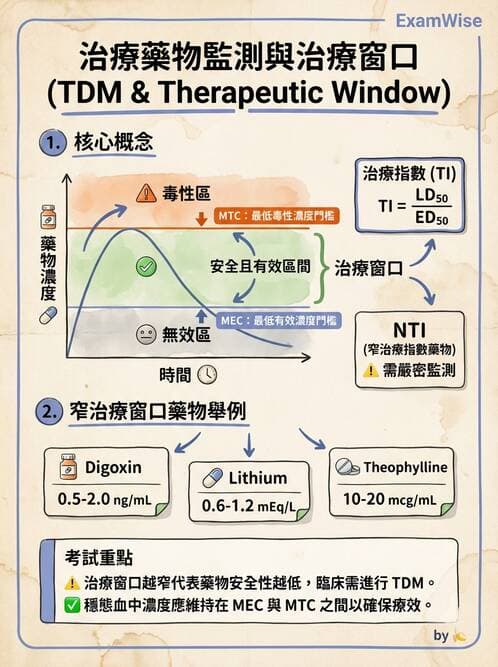 醫檢師 - 治療藥物監測與毒物學 - AI 圖文解析預覽