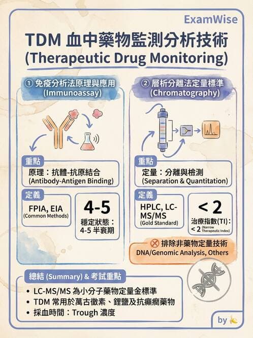 醫檢師 - 治療藥物監測與毒物學 - AI 圖文解析預覽